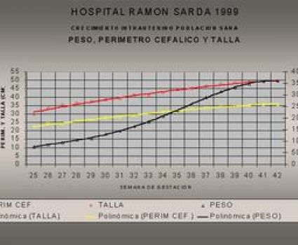 Crecimiento Intrauterino Población Sana: Peso, Perímetro Cefálico y Talla