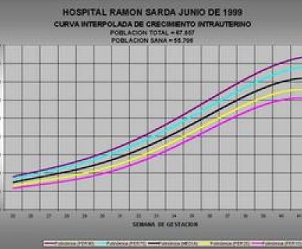 Curva Interpolada de Crecimiento Intrauterino