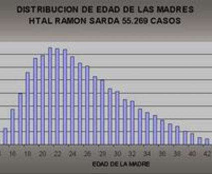 Distribución de Edad de las Madres