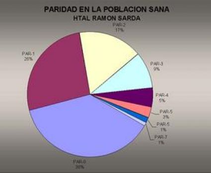 Paridad en la Población Sana