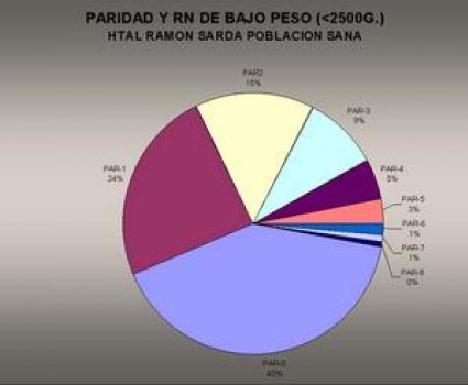 Paridad y RN Bajo Peso (