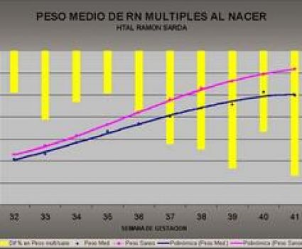 Peso Medio de RN Múltiples al nacer