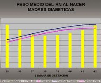 Peso Medio del RN al nacer de Madres Diabéticas