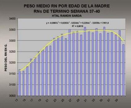 Peso Medio del RN por Edad de la Madre