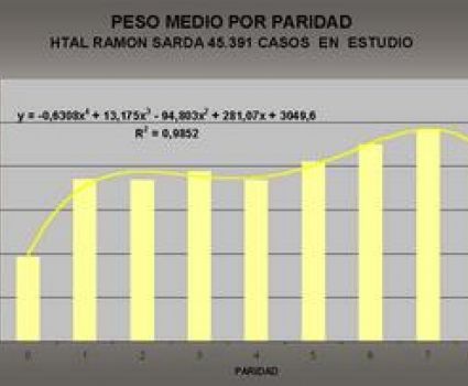 Peso Medio por Paridad