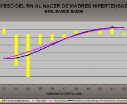 Peso del RN al nacer de Madres Hipertensas