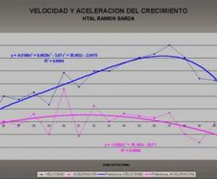 Velocidad y Aceleración del Crecimiento